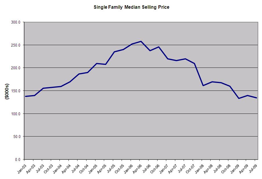 Palm Coast dollar per SF home prices